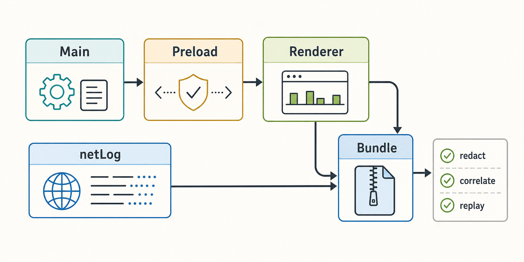 Electron 主进程、preload、renderer、netLog 汇入诊断证据包的流程图
