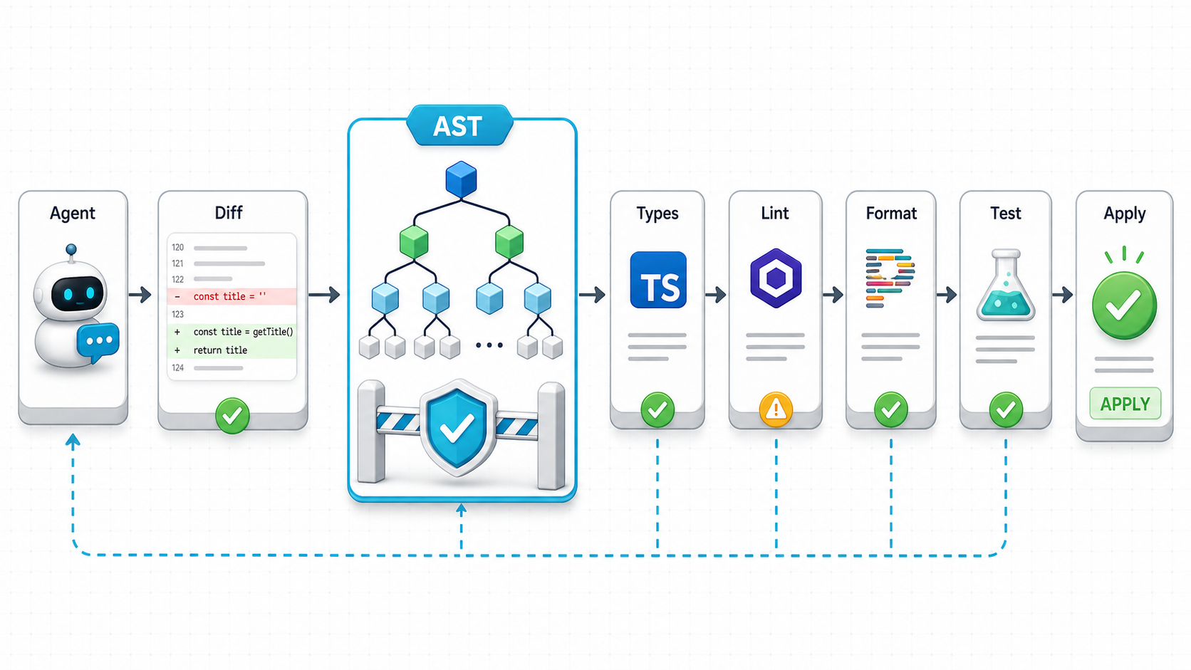 AI 补丁从 Agent 草稿经过 diff 边界、AST、类型、Lint、格式和测试门禁后再应用的流程图