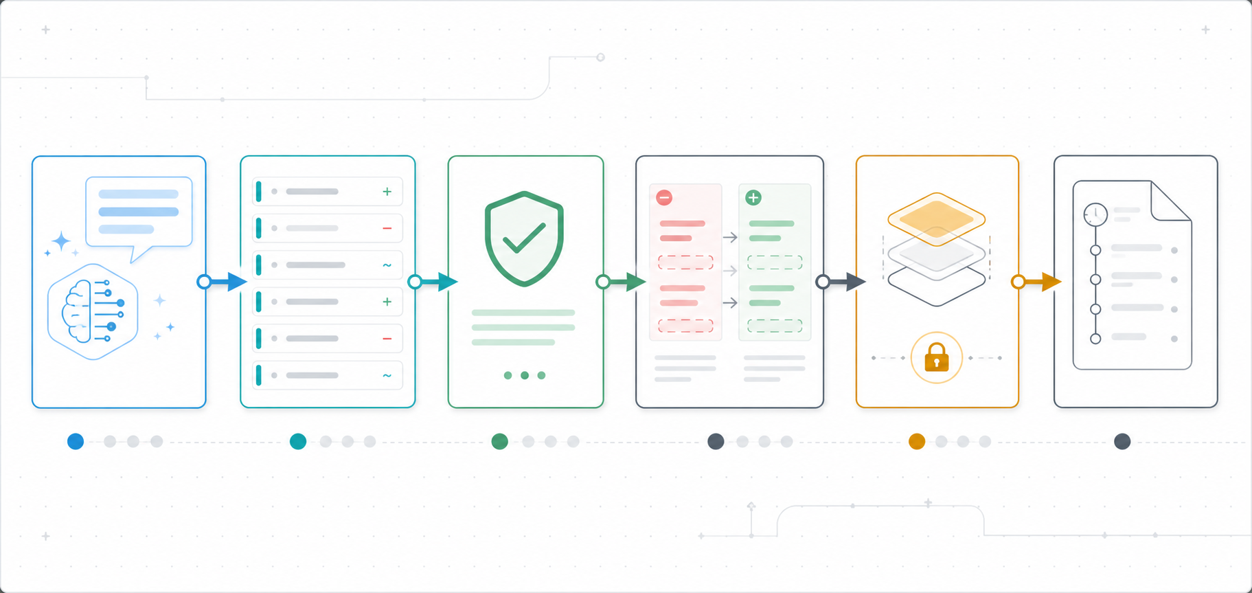 AI 建议、Patch 列表、Schema 校验、差异预览、状态应用和审计日志组成的流程图