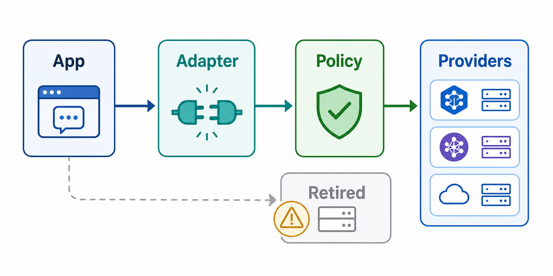 AI 原型 provider adapter 分层示意图