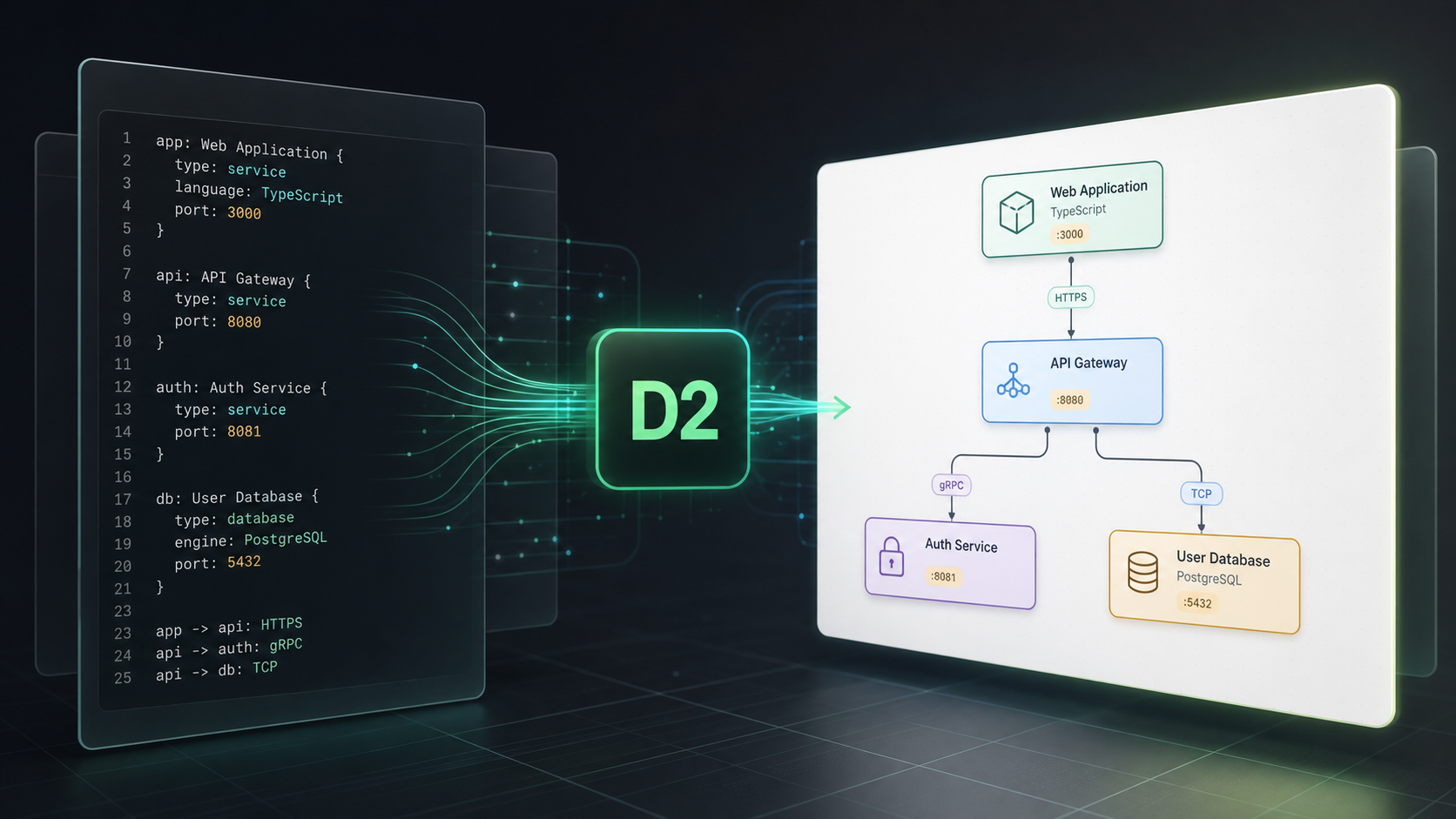 让 AI 架构图可复盘，我会把 D2 放进文档流