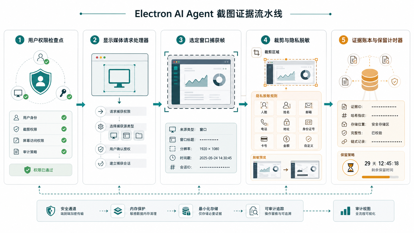 Electron Agent 截图取证从用户授权、显示媒体请求、截图裁剪、隐私脱敏到账本留存的流程示意图