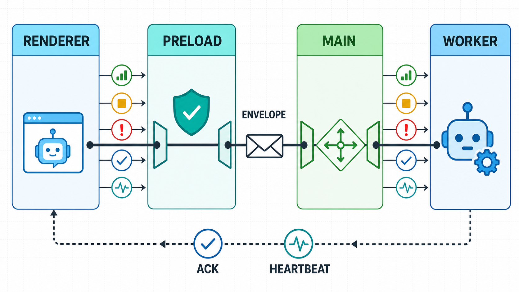 Electron Agent 从 renderer preload main 到 worker 的 MessagePort 消息信封流程图