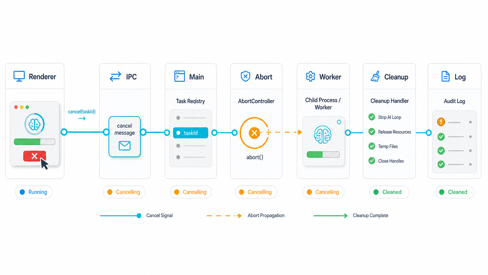 Electron 渲染进程、IPC、主进程、AbortController、Worker、清理器和日志的取消链路示意图