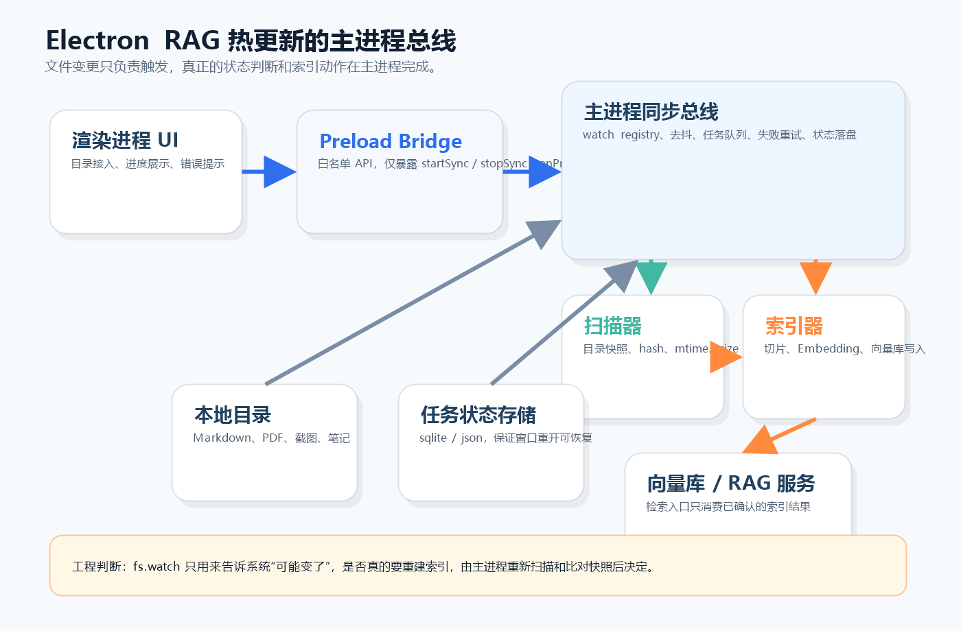 Electron RAG 热更新主进程总线架构图