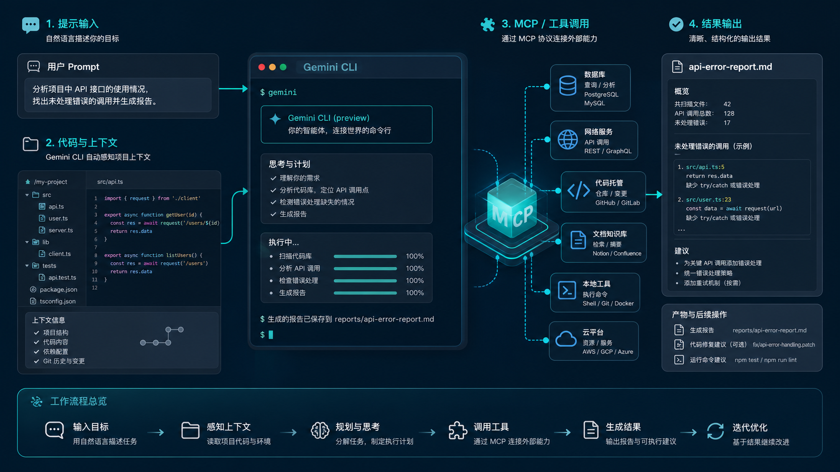 Gemini CLI 工作流示意图