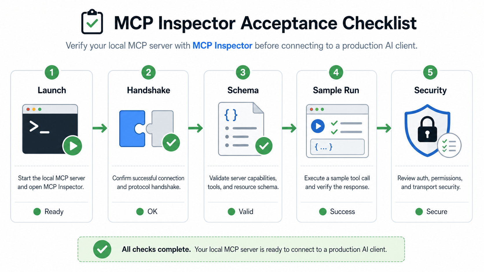 MCP Inspector 本地验收清单流程图