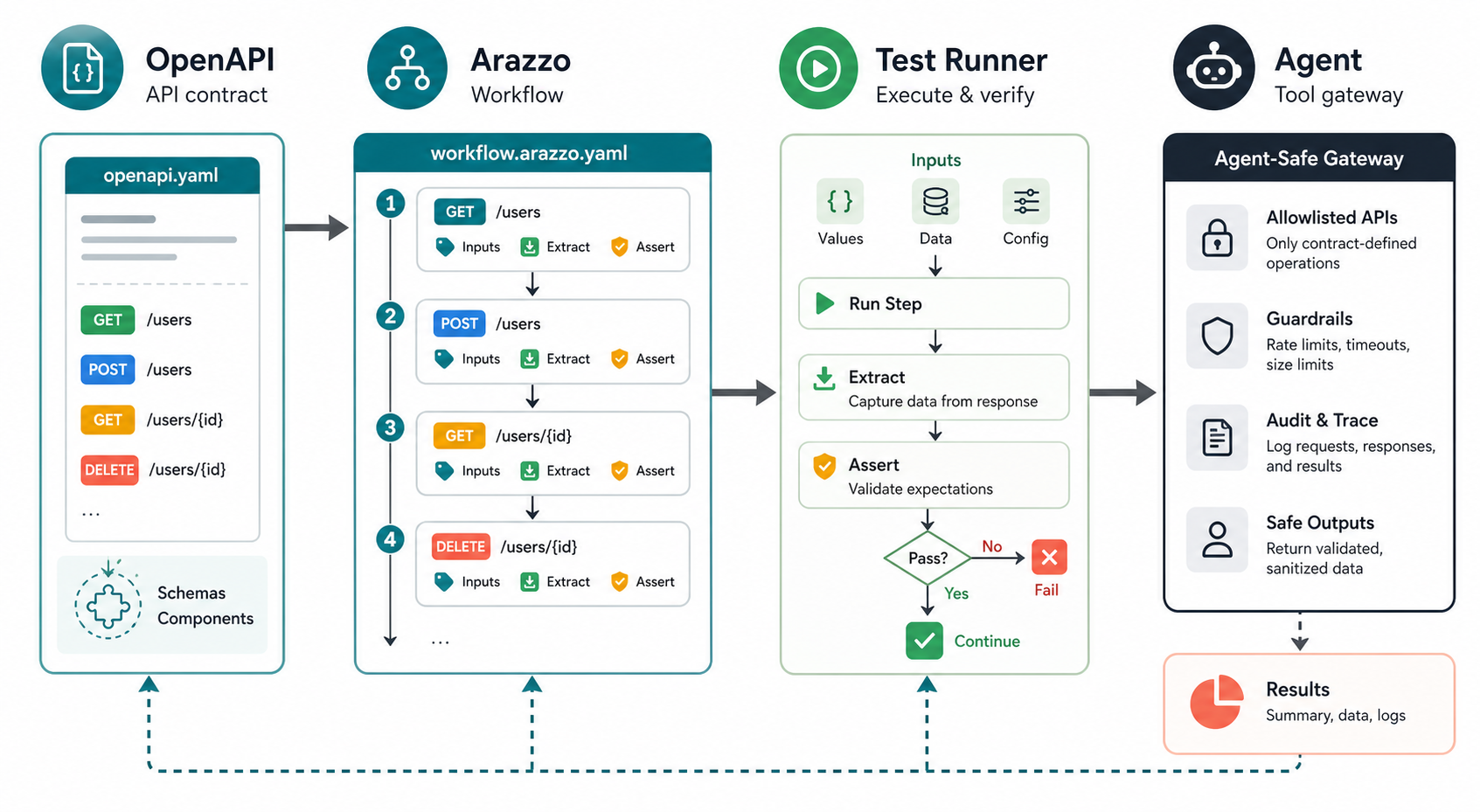 OpenAPI Arazzo 工作流与 Agent 安全执行示意图