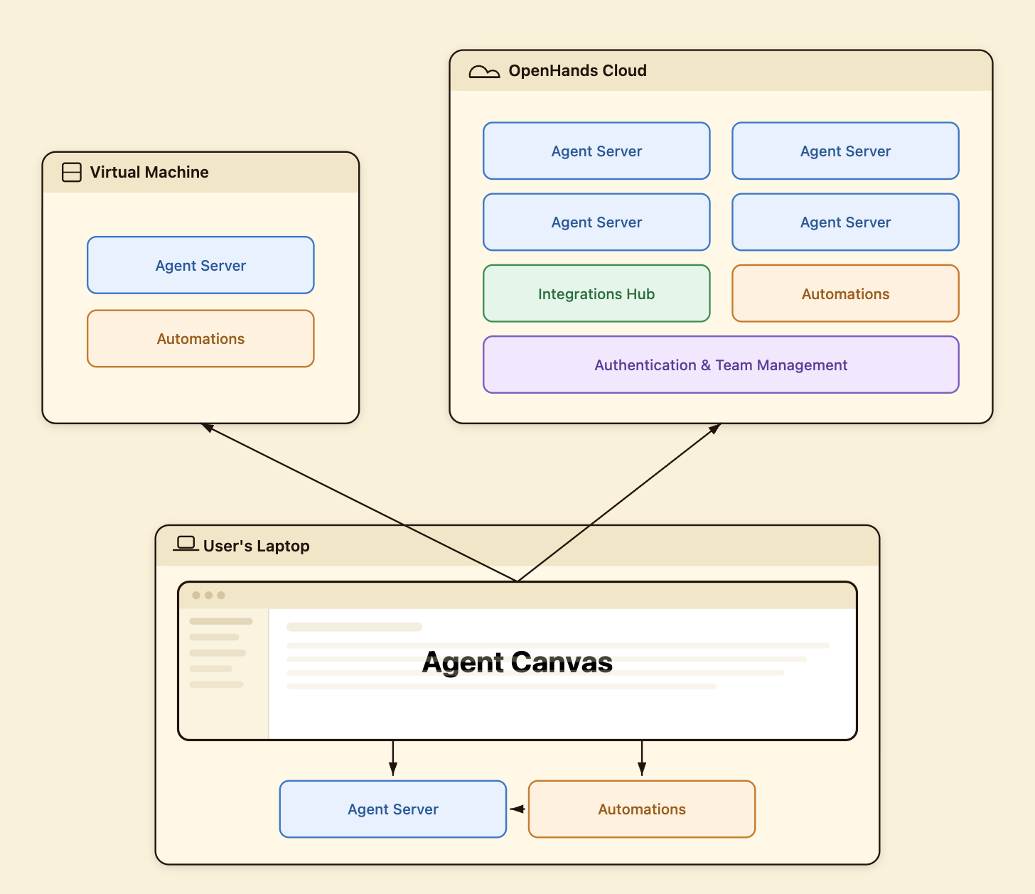 OpenHands Agent Canvas 后端和云端部署关系图