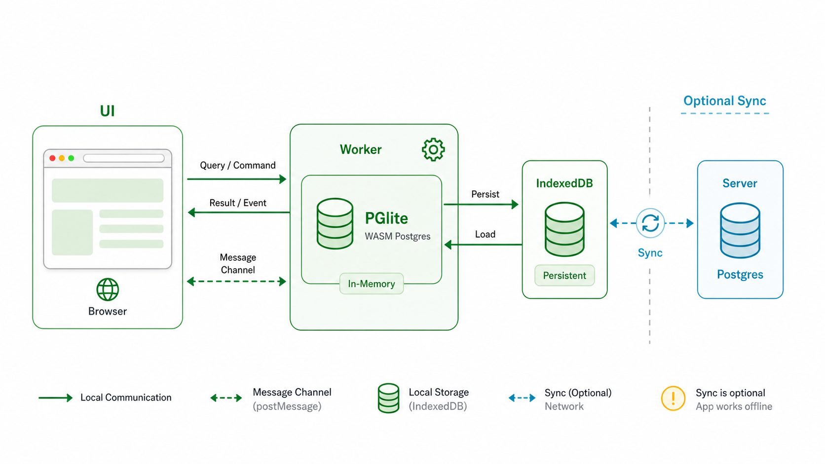 PGlite 在浏览器中的 Worker 和持久化架构图