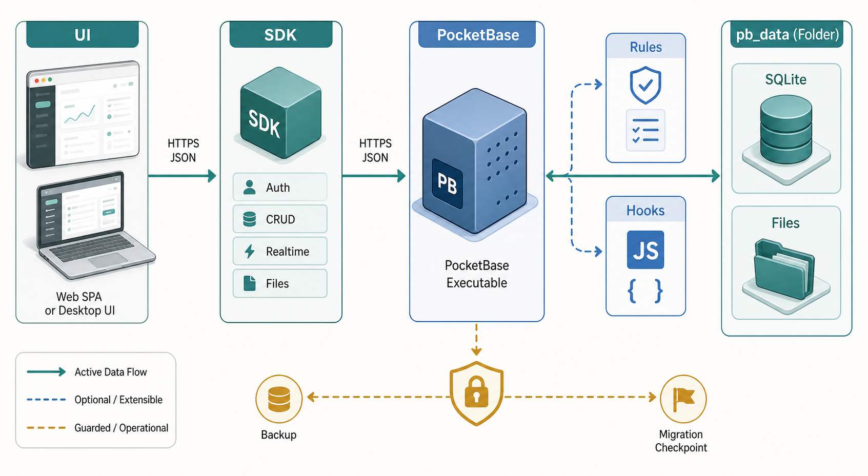 PocketBase 用于 AI 工具原型的后端边界示意图
