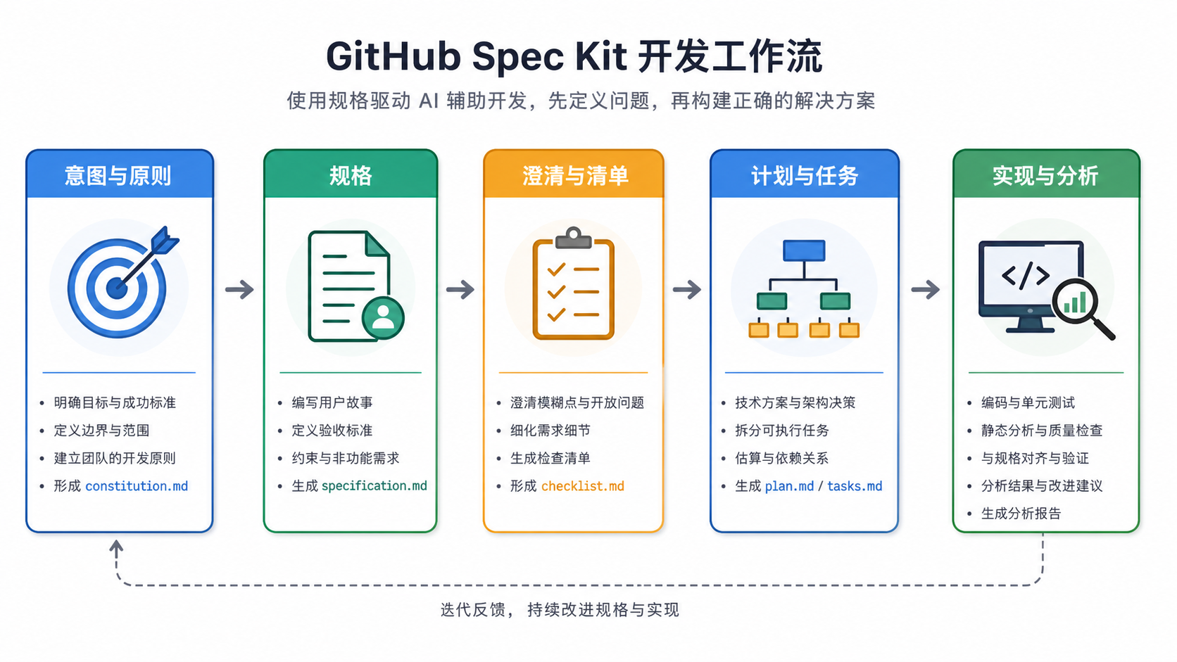Spec Kit 工作流示意图