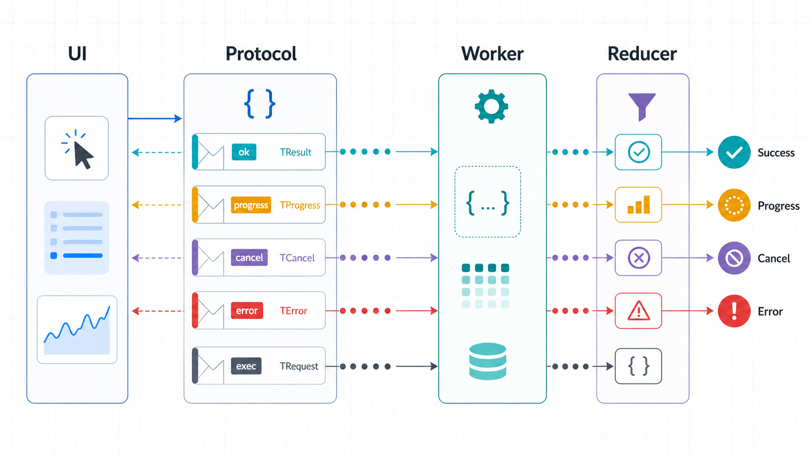 UI、Protocol、Worker、Reducer 组成的前端 Worker 消息协议流程图