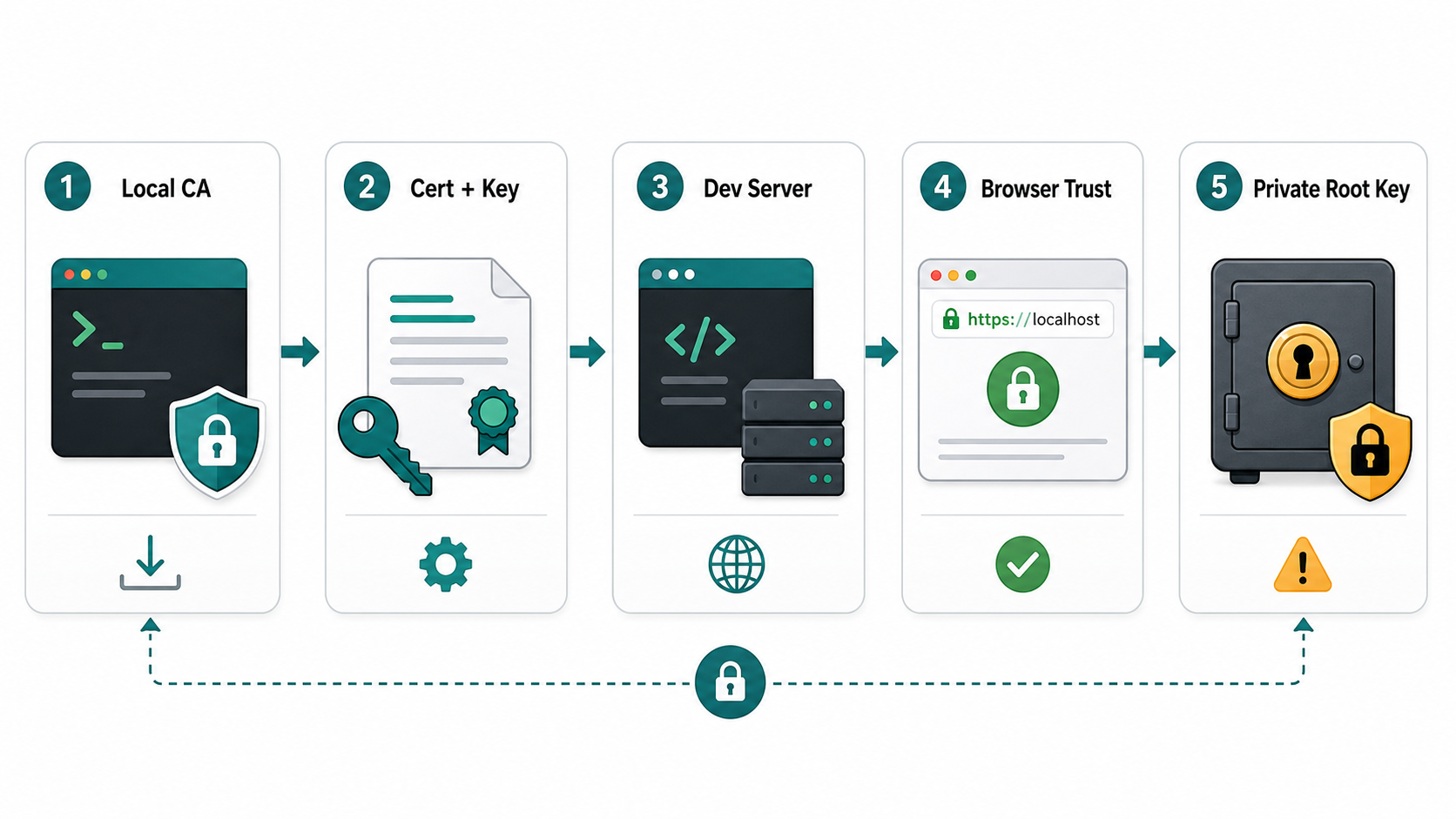mkcert 本地 HTTPS 信任链流程图